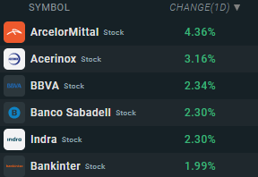 Empresas que más suben del Ibex35